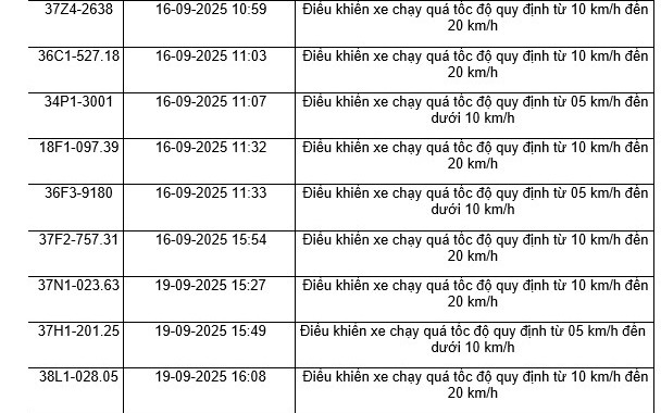 48 xe máy chạy quá tốc độ có biển số sau nhanh chóng nộp phạt nguội theo Nghị định 168