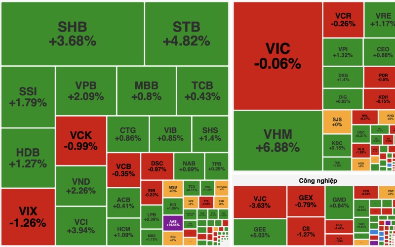 Thị trường giằng co mạnh, VN-Index tiến gần hơn tới mốc 1.800 điểm