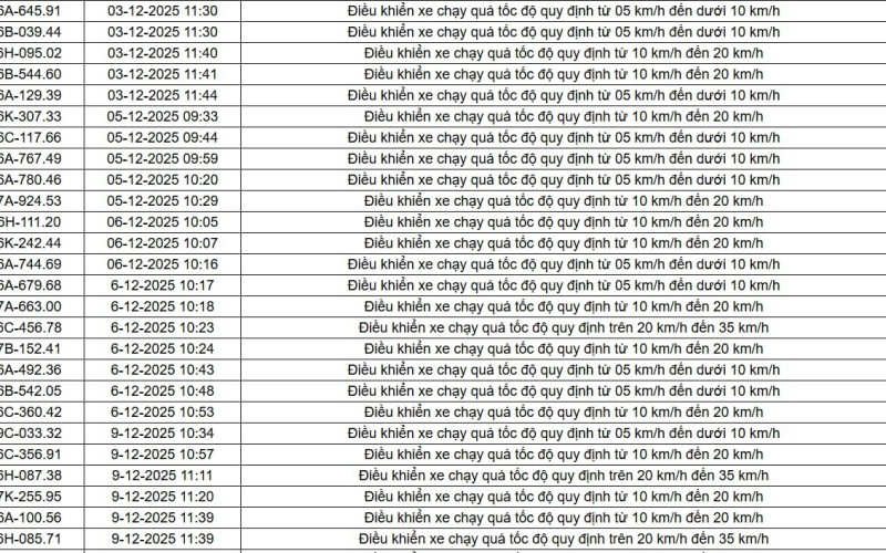 403 chủ xe có biển số sau nhanh chóng nộp phạt nguội theo Nghị định 168: Vi phạm cùng một lỗi có mức phạt lên đến 22 triệu đồng