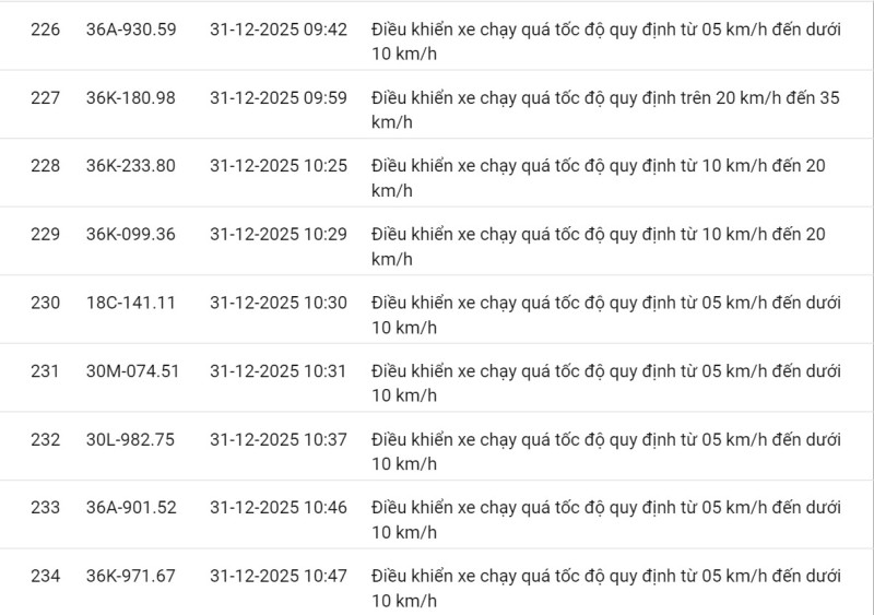 618 chủ xe có biển số sau nhanh chóng nộp phạt nguội theo Nghị định 168: Vi phạm cùng 1 lỗi có mức phạt lên tới 22 triệu đồng