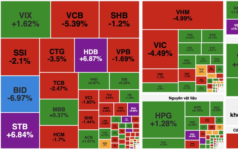 VN-Index giảm gần 30 điểm trong phiên 15/1, áp lực bán chiếm ưu thế