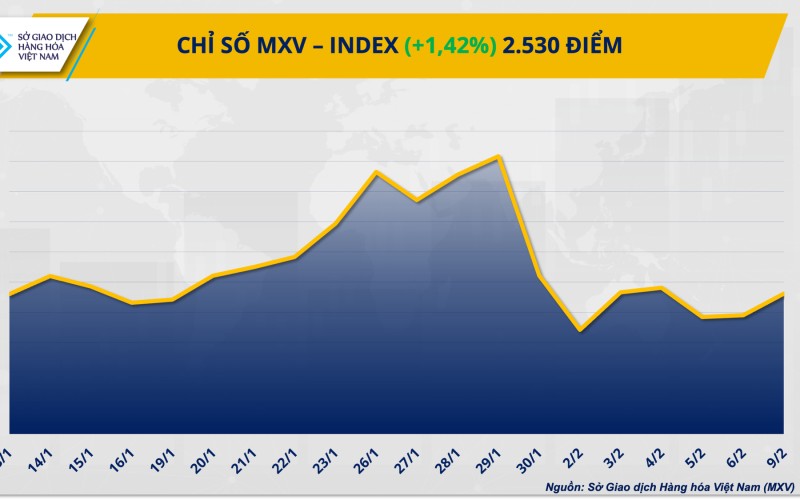 THỊ TRƯỜNG HÀNG HÓA: Giá bạc tăng vọt 7%, lúa mì chịu sức ép từ nguồn cung Biển Đen
